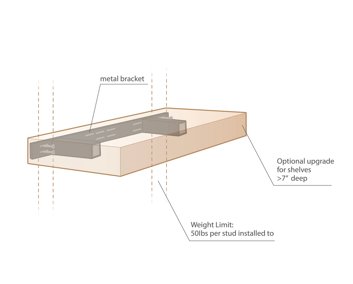 a diagram showing a shelf with a metal bracket inside of the shelf with descriptive text