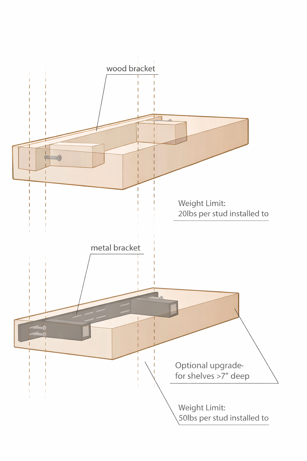 Diagram showing wooden brackets with weight limits on a white background